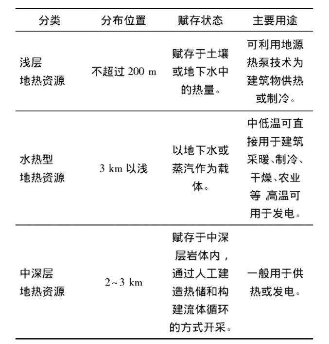 為什么建筑供暖供冷離不開地熱能？淺層熱能（地源熱泵）高效運維為建筑節(jié)能-地大熱能