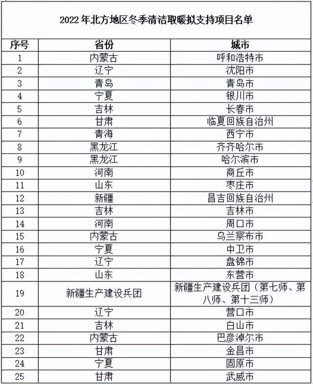 25個項(xiàng)目確定為2022年大氣污染防治資金支持的北方地區(qū)冬季清潔取暖項(xiàng)目
