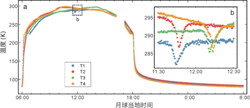 我校中國地質(zhì)大學(xué)(武漢)嫦娥四號(hào)探測器就位溫度測量揭示月球背面月壤熱物理性質(zhì)-地大熱能 我校中國地質(zhì)大學(xué)(武漢)嫦娥四號(hào)探測器就位溫度測量揭示月球背面月壤熱物理性質(zhì)-地大熱能