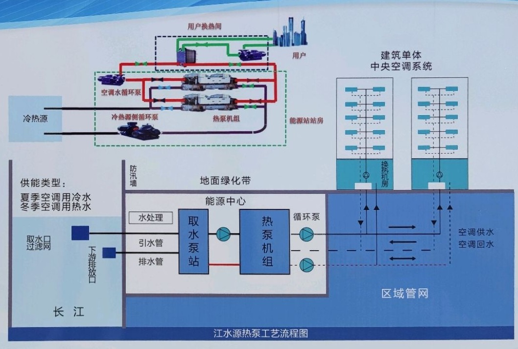 節(jié)省30%能源！全國首個地?zé)峁┠艿吞夹@采用江水源熱泵技術(shù)-地大熱能