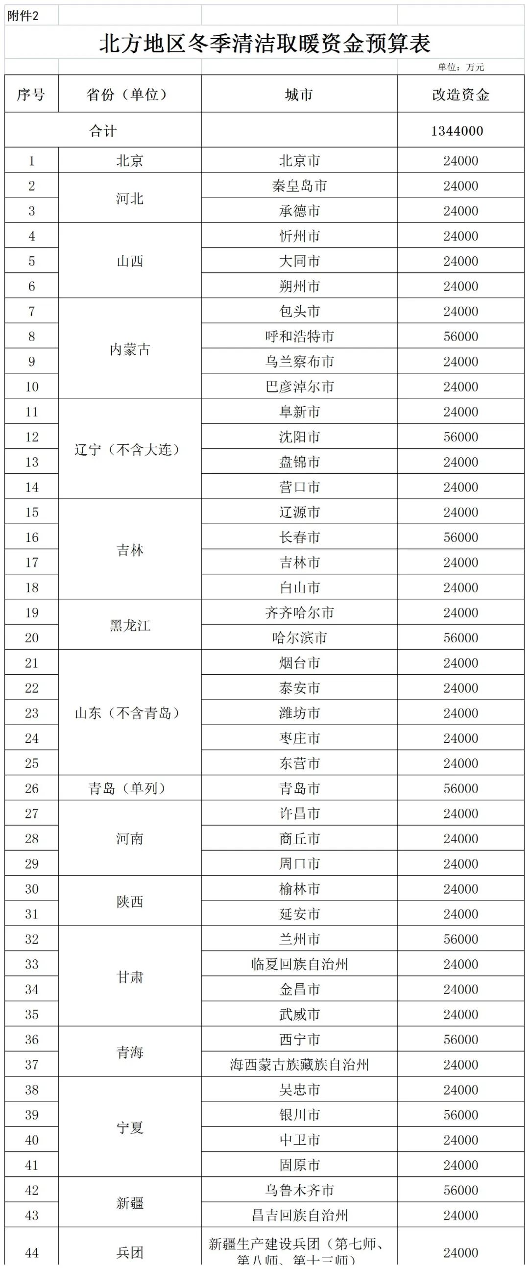 補(bǔ)貼134.4億！財(cái)政部提前下達(dá)2023年北方地區(qū)冬季清潔取暖資金預(yù)算-地大熱能