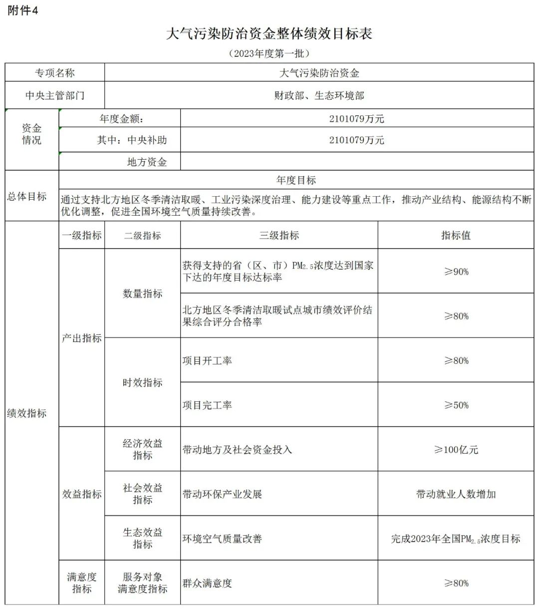 補(bǔ)貼134.4億！財(cái)政部提前下達(dá)2023年北方地區(qū)冬季清潔取暖資金預(yù)算-地大熱能