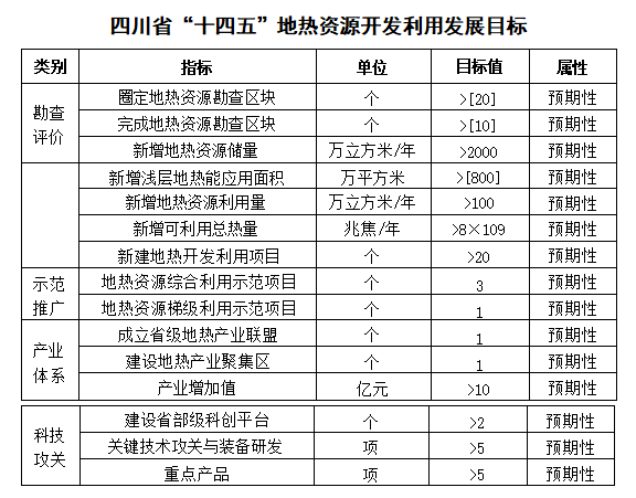 四川“十四五”地?zé)豳Y源開發(fā)：2025年，地?zé)岙a(chǎn)業(yè)年增加值達(dá)到10億元-地大熱能