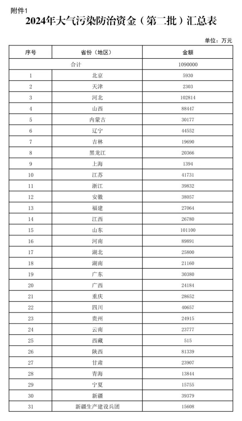 109億元！財(cái)政部下達(dá)大氣污染防治 支持開(kāi)展減污降碳-地大熱能