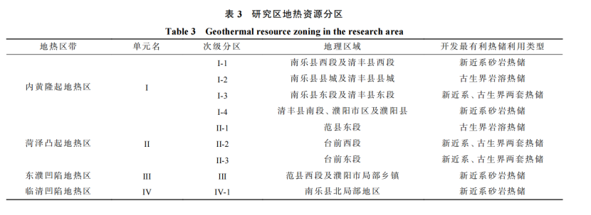 河南省濮陽市中深層地熱地質(zhì)特征、資源儲量及開發(fā)利用適宜性評價-地大熱能