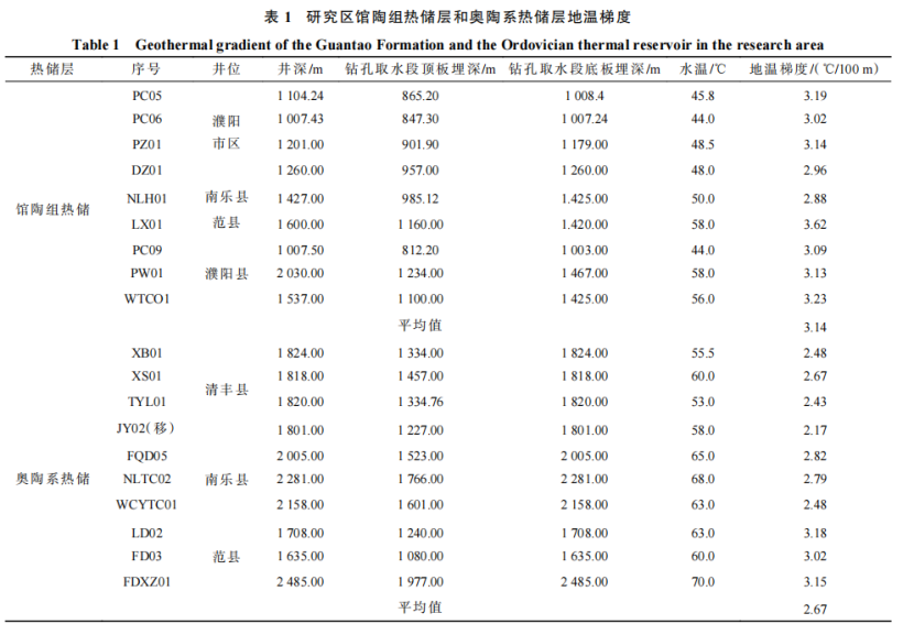河南省濮陽市中深層地熱地質(zhì)特征、資源儲量及開發(fā)利用適宜性評價-地大熱能